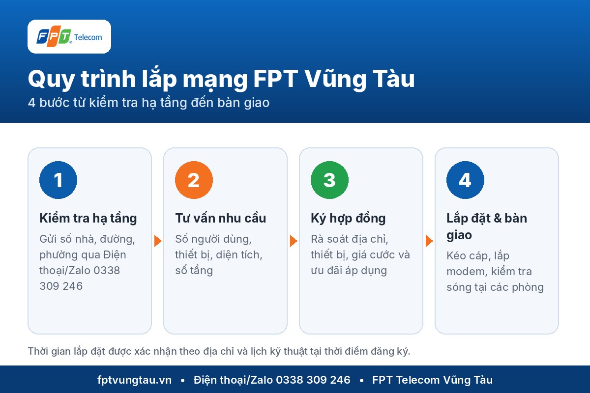 ANH_QUY_TRINH_LAP_MANG_FPT