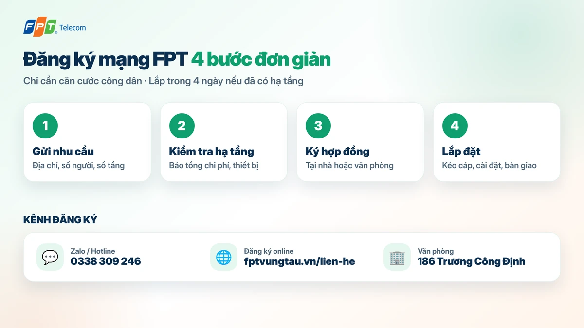 Quy trình 4 bước và các kênh đăng ký mạng FPT cho gia đình tại Vũng Tàu