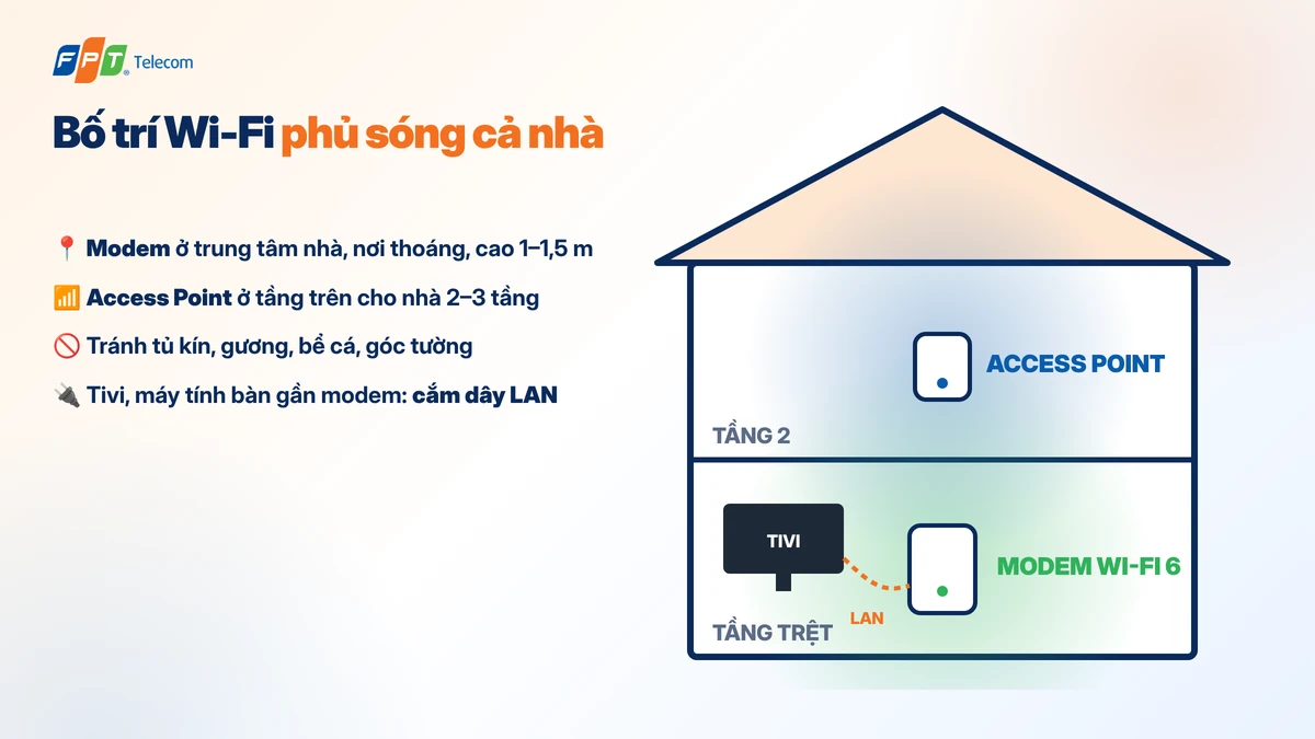 Bố trí modem Wi-Fi 6 và Access Point trong nhà 2–3 tầng để phủ sóng cả nhà