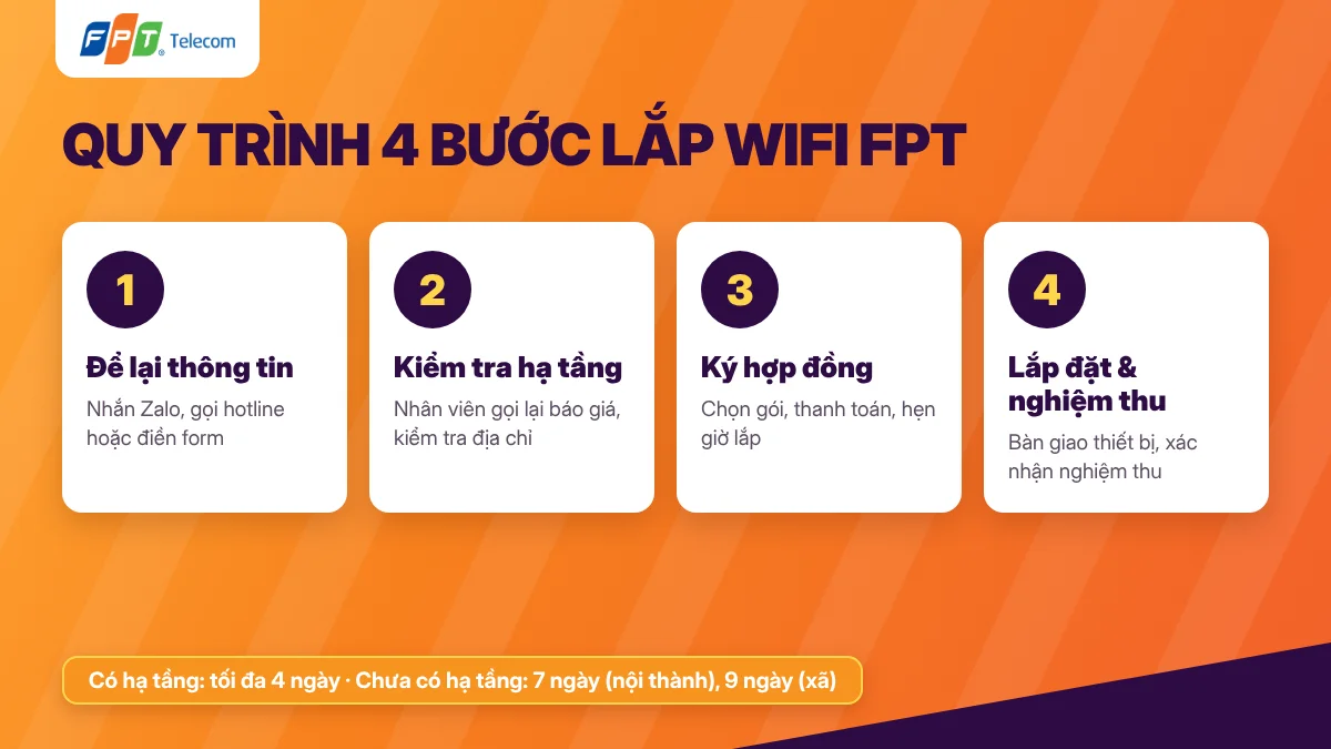 Sơ đồ quy trình 4 bước lắp wifi FPT Vũng Tàu từ đăng ký đến nghiệm thu
